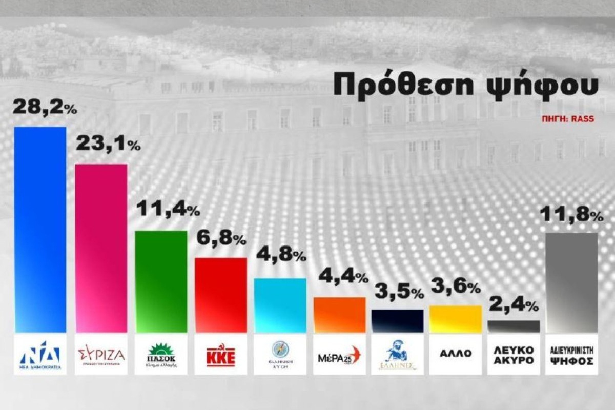 Δημοσκόπηση: Στις 5,1 μονάδες η διαφορά ΝΔ με ΣΥΡΙΖΑ