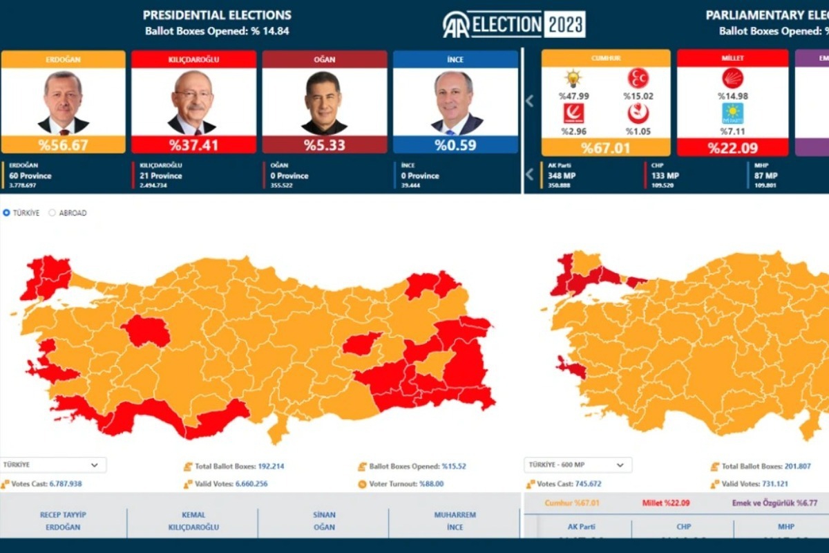 Εκλογές στην Τουρκία: Ερντογάν 49,67%, Κιλιτσντάρογλου 44,59% στο 93,02% των ψήφων