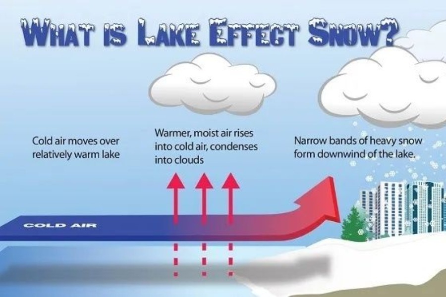 Καιρός ‑ Lake Effect: Τι είναι το φαινόμενο της ψυχρής λίμνης