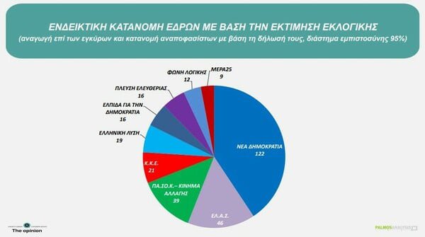 ΔΗΜΟΣΚΟΠΗΣΗ PALMOS ANALYSIS
