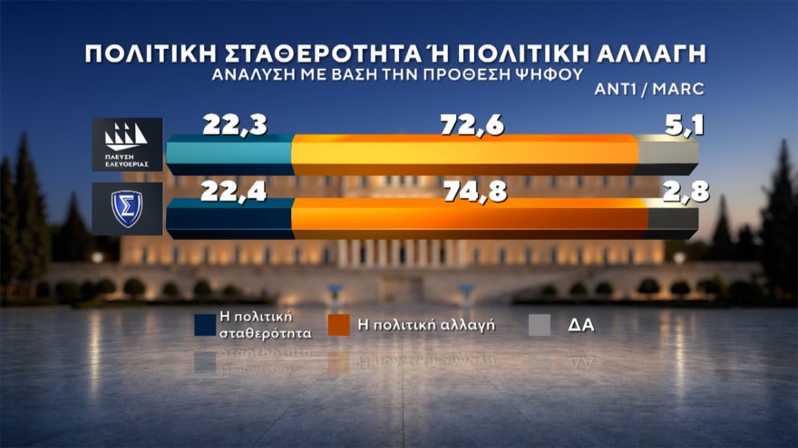 Marc: Στο 30,4% η ΝΔ με προβάδισμα 14,6 μονάδων, «φρέναρε» η ΕΛΑΣ στο 15,8%, μείωσε στις 3,4 μονάδες τη διαφορά το ΠΑΣΟΚ, στο 4,2% το κόμμα Κασιδιάρη