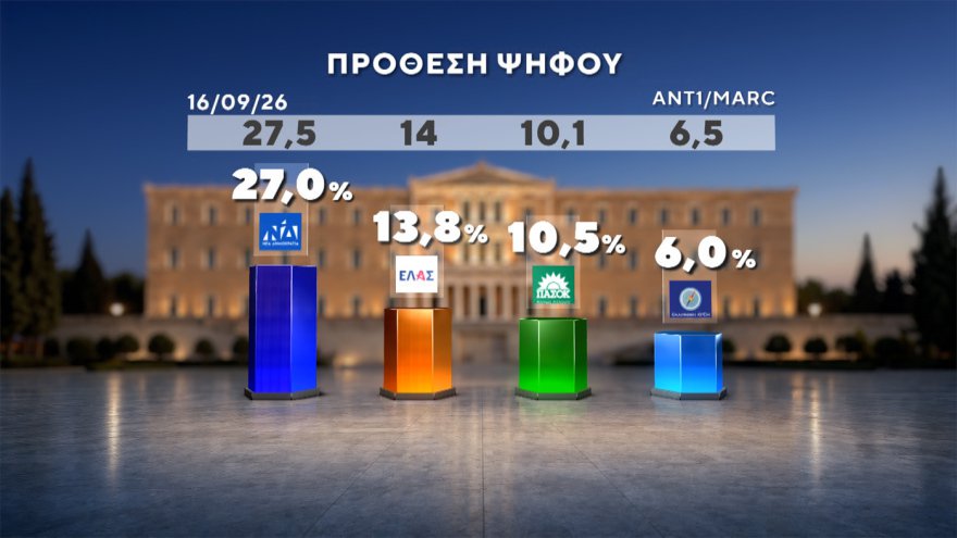 Marc: Στο 30,4% η ΝΔ με προβάδισμα 14,6 μονάδων, «φρέναρε» η ΕΛΑΣ στο 15,8%, μείωσε στις 3,4 μονάδες τη διαφορά το ΠΑΣΟΚ, στο 4,2% το κόμμα Κασιδιάρη