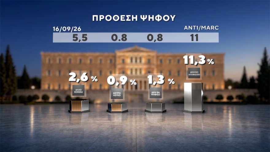 Marc: Στο 30,4% η ΝΔ με προβάδισμα 14,6 μονάδων, «φρέναρε» η ΕΛΑΣ στο 15,8%, μείωσε στις 3,4 μονάδες τη διαφορά το ΠΑΣΟΚ, στο 4,2% το κόμμα Κασιδιάρη