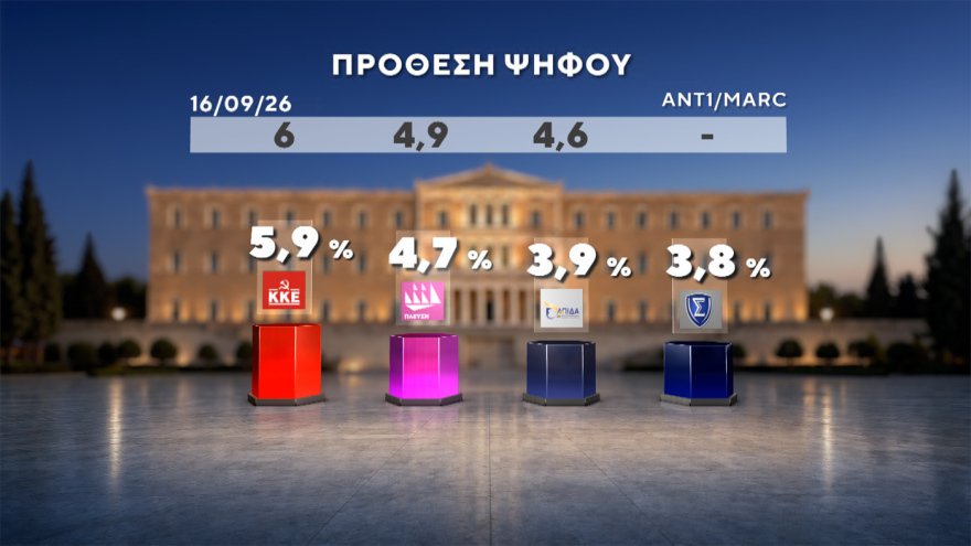 Marc: Στο 30,4% η ΝΔ με προβάδισμα 14,6 μονάδων, «φρέναρε» η ΕΛΑΣ στο 15,8%, μείωσε στις 3,4 μονάδες τη διαφορά το ΠΑΣΟΚ, στο 4,2% το κόμμα Κασιδιάρη