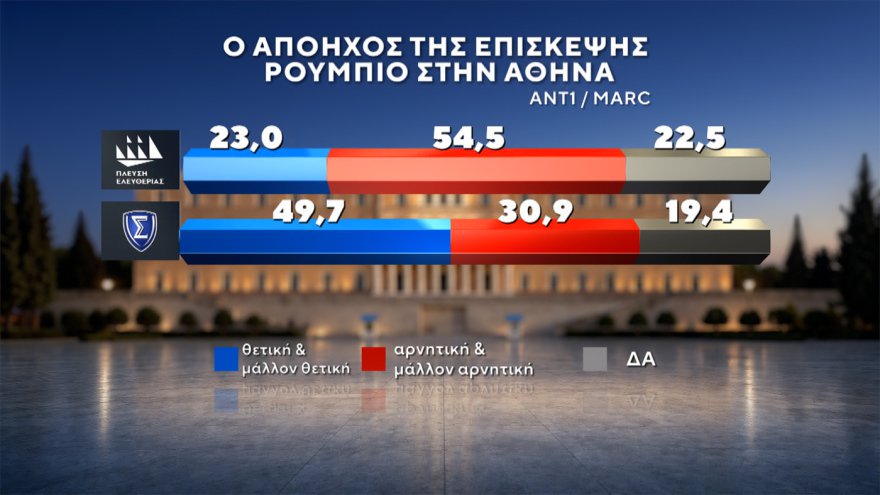 Marc: Στο 30,4% η ΝΔ με προβάδισμα 14,6 μονάδων, «φρέναρε» η ΕΛΑΣ στο 15,8%, μείωσε στις 3,4 μονάδες τη διαφορά το ΠΑΣΟΚ, στο 4,2% το κόμμα Κασιδιάρη