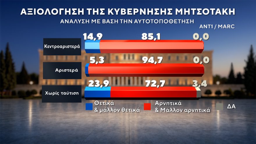 Marc: Στο 30,4% η ΝΔ με προβάδισμα 14,6 μονάδων, «φρέναρε» η ΕΛΑΣ στο 15,8%, μείωσε στις 3,4 μονάδες τη διαφορά το ΠΑΣΟΚ, στο 4,2% το κόμμα Κασιδιάρη