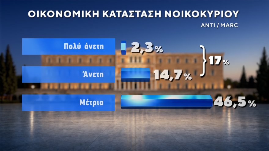 Marc: Στο 30,4% η ΝΔ με προβάδισμα 14,6 μονάδων, «φρέναρε» η ΕΛΑΣ στο 15,8%, μείωσε στις 3,4 μονάδες τη διαφορά το ΠΑΣΟΚ, στο 4,2% το κόμμα Κασιδιάρη