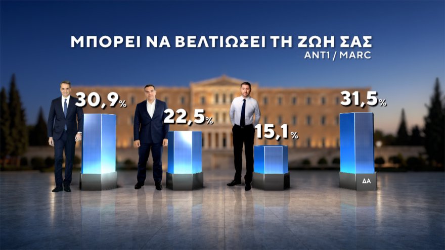 Marc: Στο 30,4% η ΝΔ με προβάδισμα 14,6 μονάδων, «φρέναρε» η ΕΛΑΣ στο 15,8%, μείωσε στις 3,4 μονάδες τη διαφορά το ΠΑΣΟΚ, στο 4,2% το κόμμα Κασιδιάρη