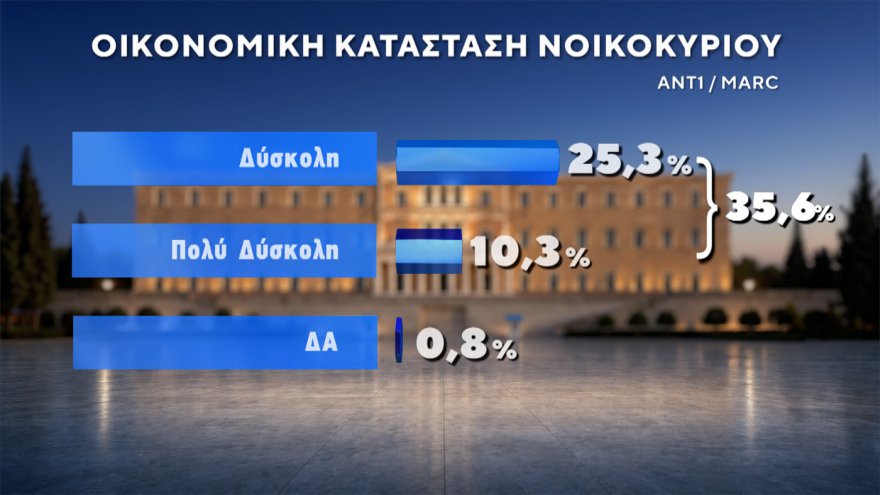 Marc: Στο 30,4% η ΝΔ με προβάδισμα 14,6 μονάδων, «φρέναρε» η ΕΛΑΣ στο 15,8%, μείωσε στις 3,4 μονάδες τη διαφορά το ΠΑΣΟΚ, στο 4,2% το κόμμα Κασιδιάρη