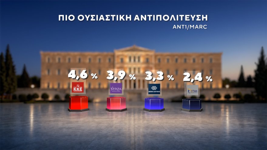 Marc: Στο 30,4% η ΝΔ με προβάδισμα 14,6 μονάδων, «φρέναρε» η ΕΛΑΣ στο 15,8%, μείωσε στις 3,4 μονάδες τη διαφορά το ΠΑΣΟΚ, στο 4,2% το κόμμα Κασιδιάρη