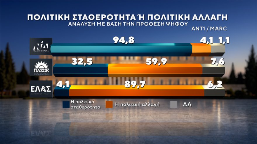 Marc: Στο 30,4% η ΝΔ με προβάδισμα 14,6 μονάδων, «φρέναρε» η ΕΛΑΣ στο 15,8%, μείωσε στις 3,4 μονάδες τη διαφορά το ΠΑΣΟΚ, στο 4,2% το κόμμα Κασιδιάρη
